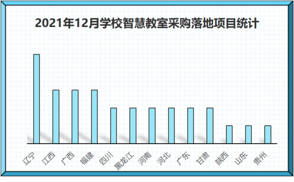 2021年12月学校智慧教室采购高校和职业院校项目落地较多