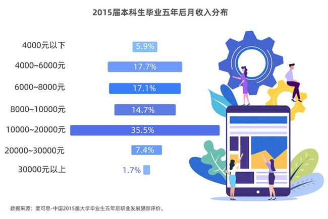 毕业即月入过万的本科生不到一成，但毕业五年后超四成