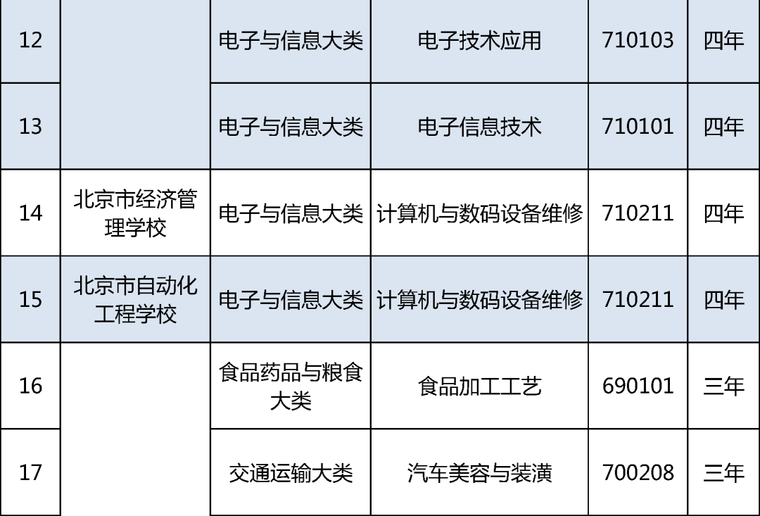 北京19所中职学校今年新增35个专业，聚焦信息化、智能制造