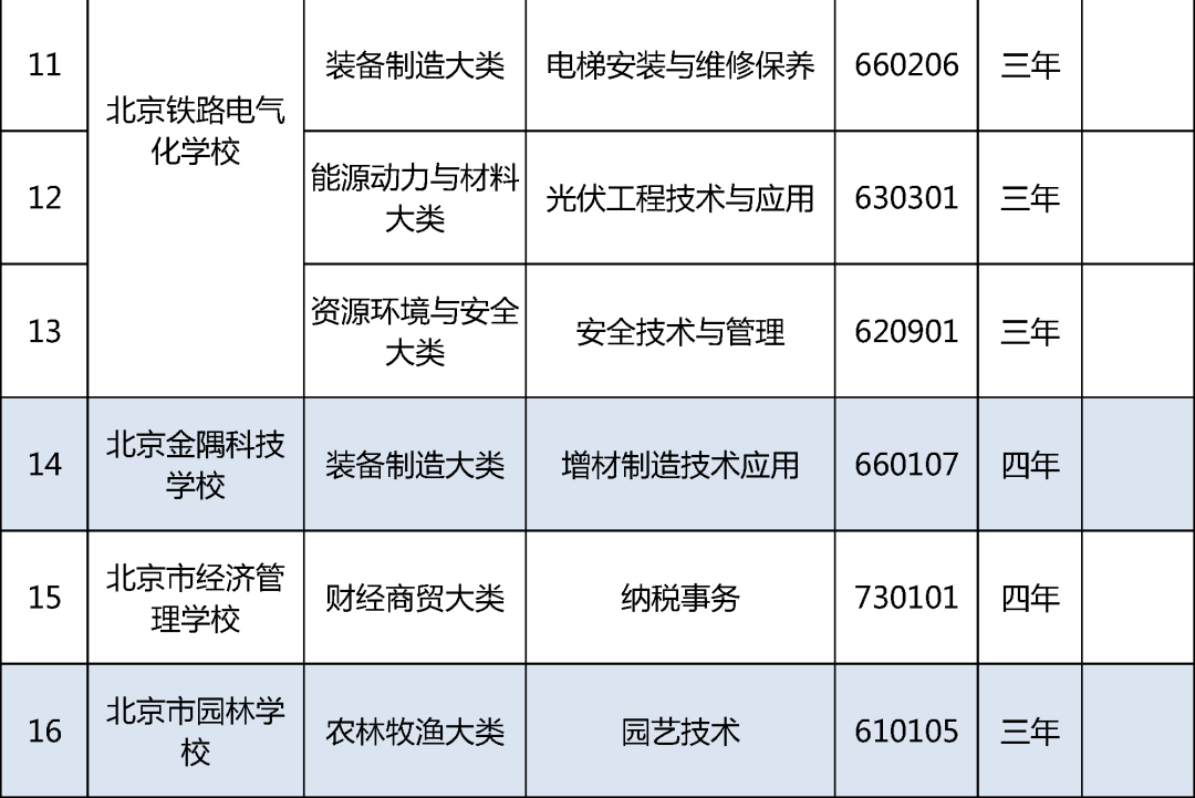 北京19所中职学校今年新增35个专业，聚焦信息化、智能制造