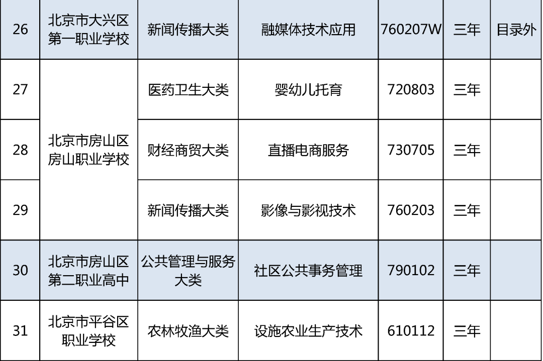 北京19所中职学校今年新增35个专业，聚焦信息化、智能制造