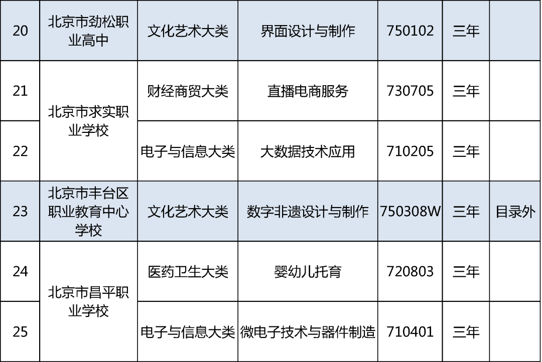 北京19所中职学校今年新增35个专业，聚焦信息化、智能制造