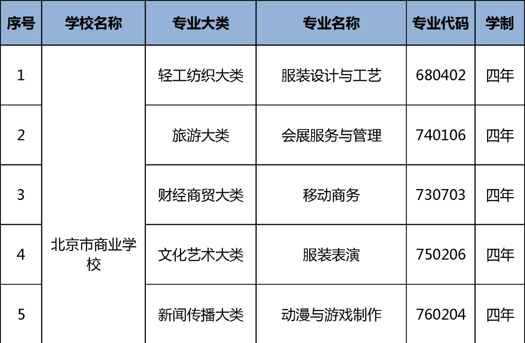 北京19所中职学校今年新增35个专业，聚焦信息化、智能制造