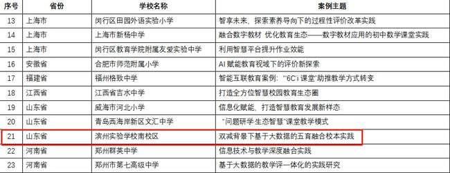 滨州智慧教育连续两年入选教育部信息化深度融合示范案例！