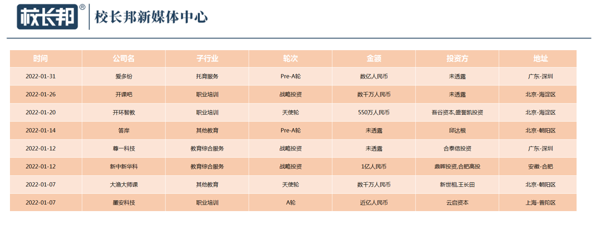 ​8家公司融资6.86亿，托育赛道一骑绝尘 | 1月教育行业融资报告