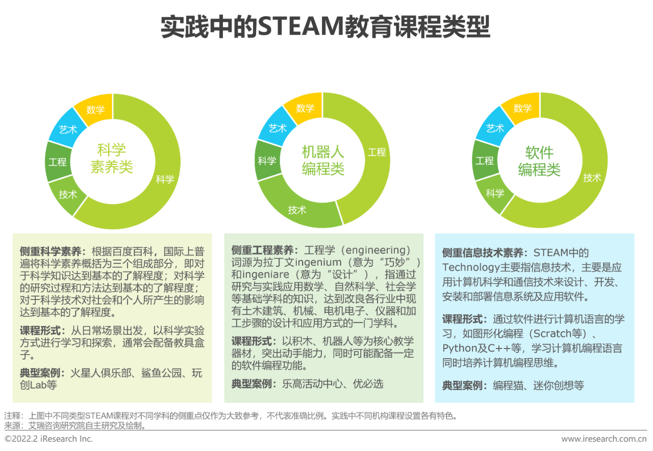 2022年中国青少年STEAM教育研究报告