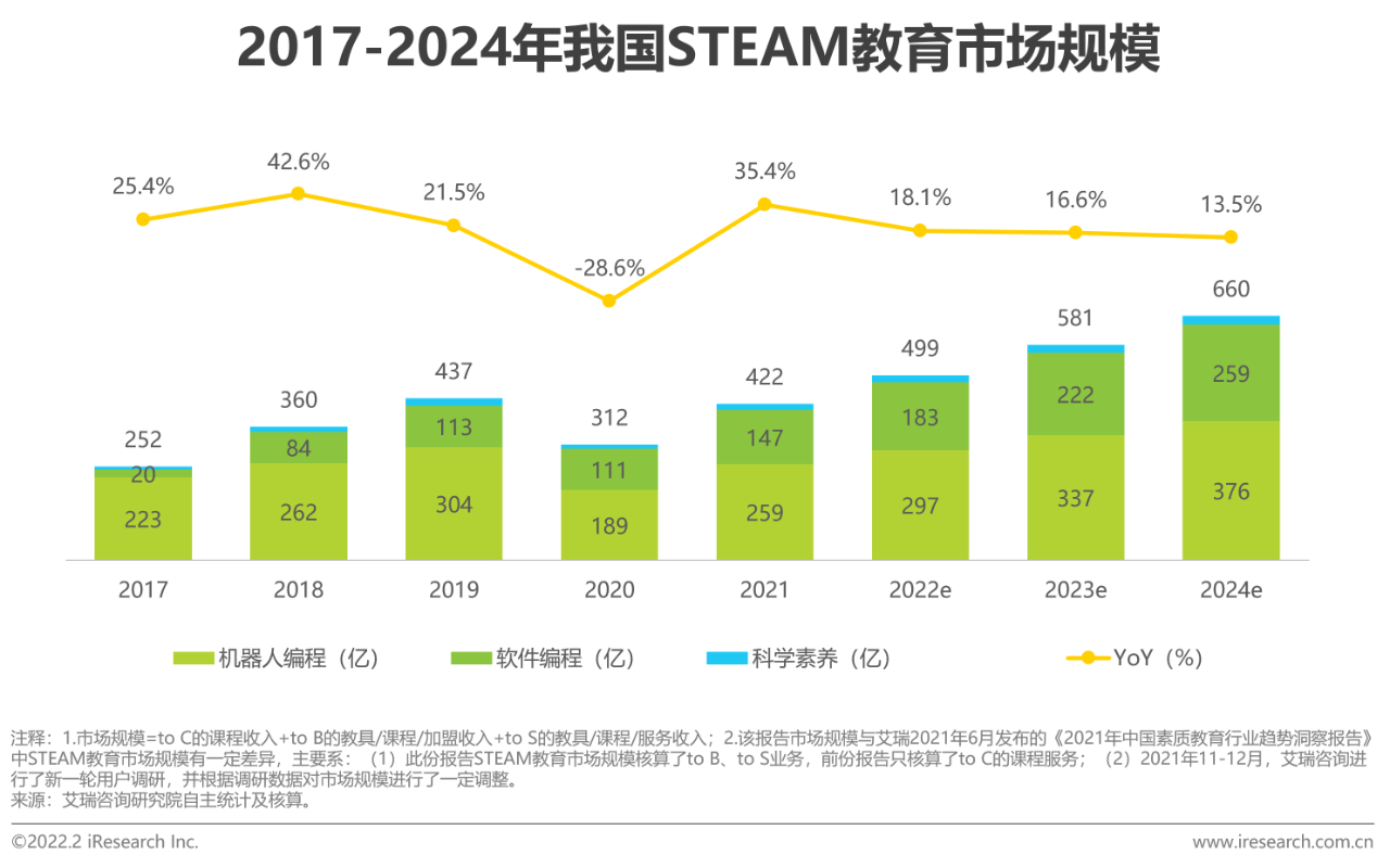 2022年中国青少年STEAM教育研究报告