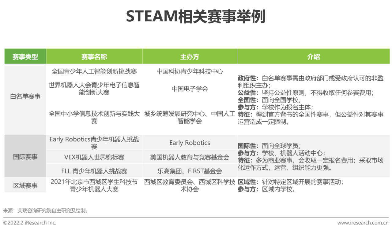 2022年中国青少年STEAM教育研究报告