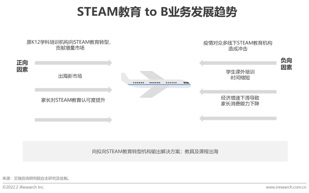 2022年中国青少年STEAM教育研究报告