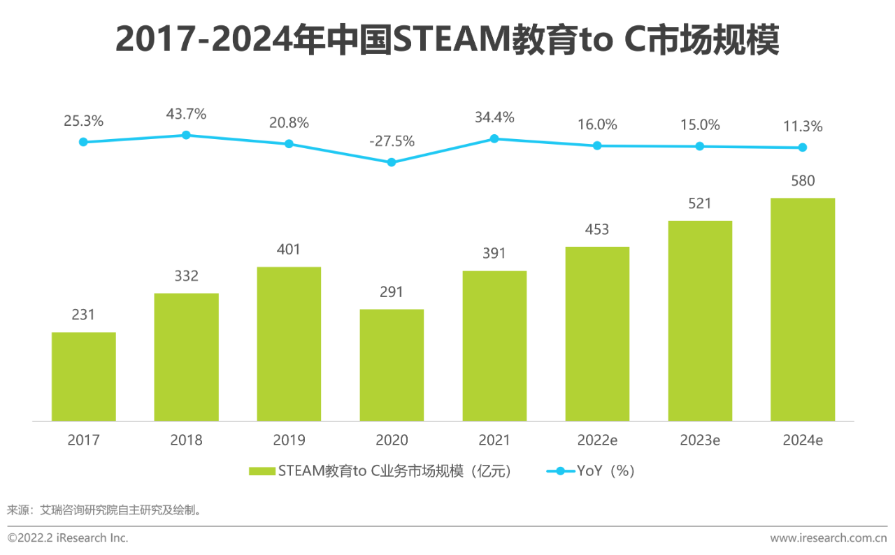 2022年中国青少年STEAM教育研究报告