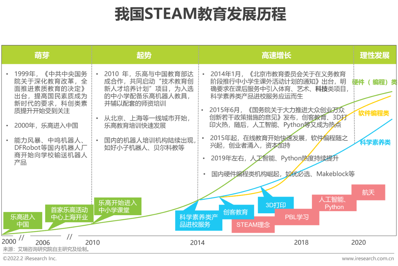 2022年中国青少年STEAM教育研究报告