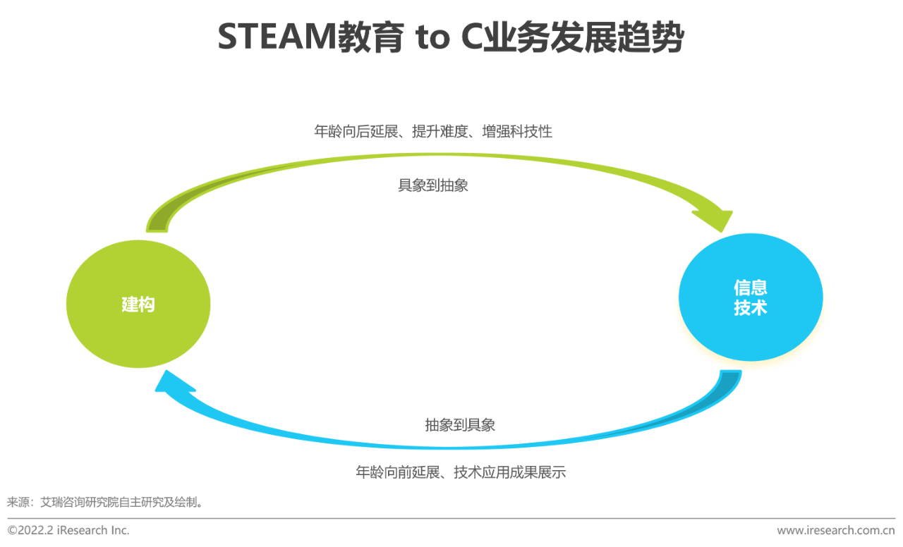 2022年中国青少年STEAM教育研究报告