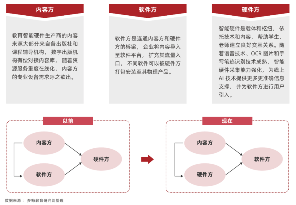 软硬一体化凸显，走向高附加值