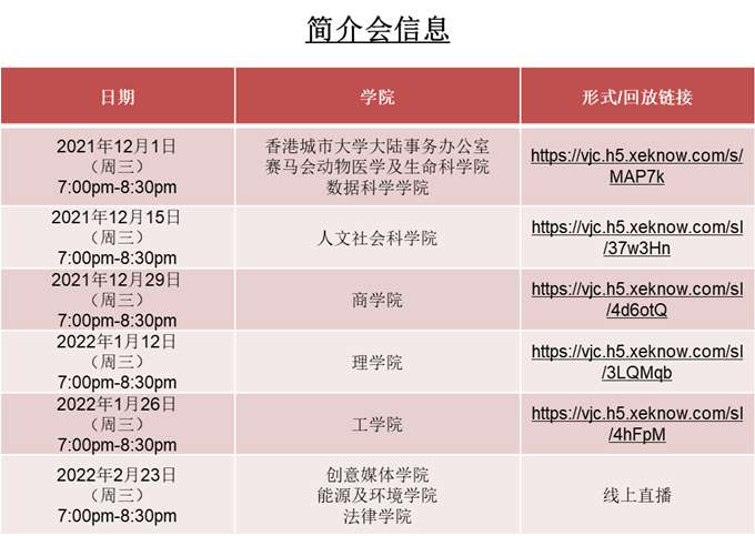 香港城市大学2022年度修课式研究生课程内地报读人数翻一倍!