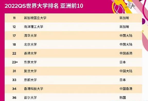 2022年QS世界大学排名：中国大学排名创下历史新高