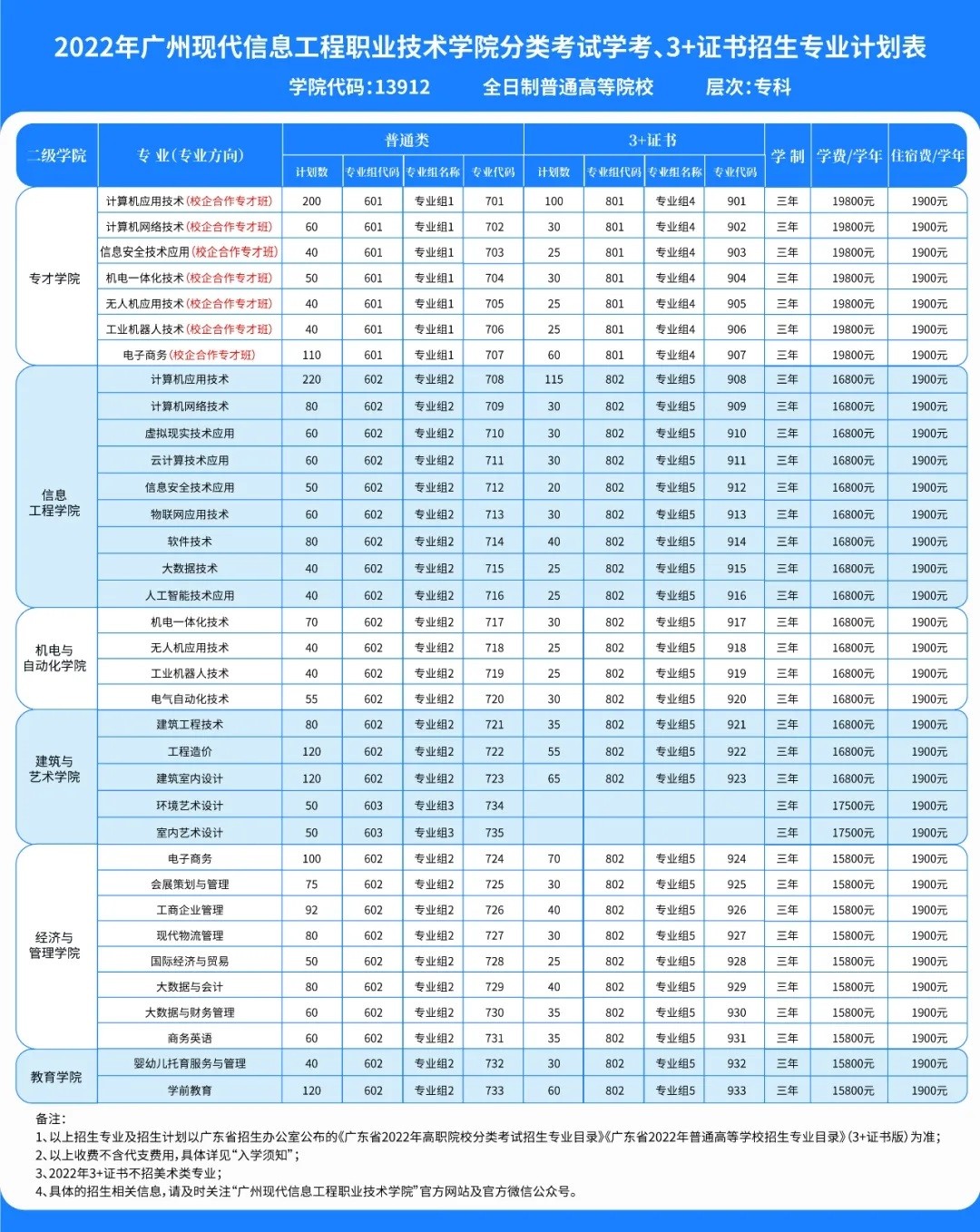 2022，你我相约广州现代信息工程职业技术学院！