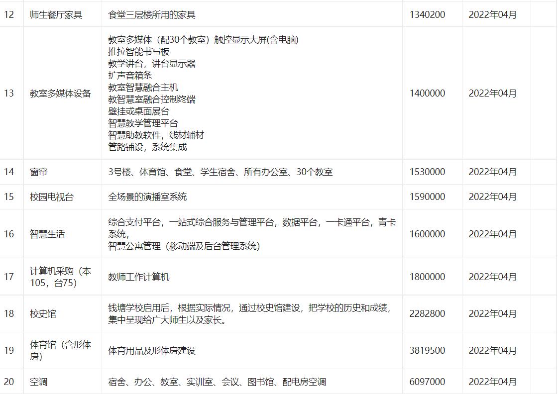 杭州市中策职业学校钱塘学校2022年2月政府采购意向