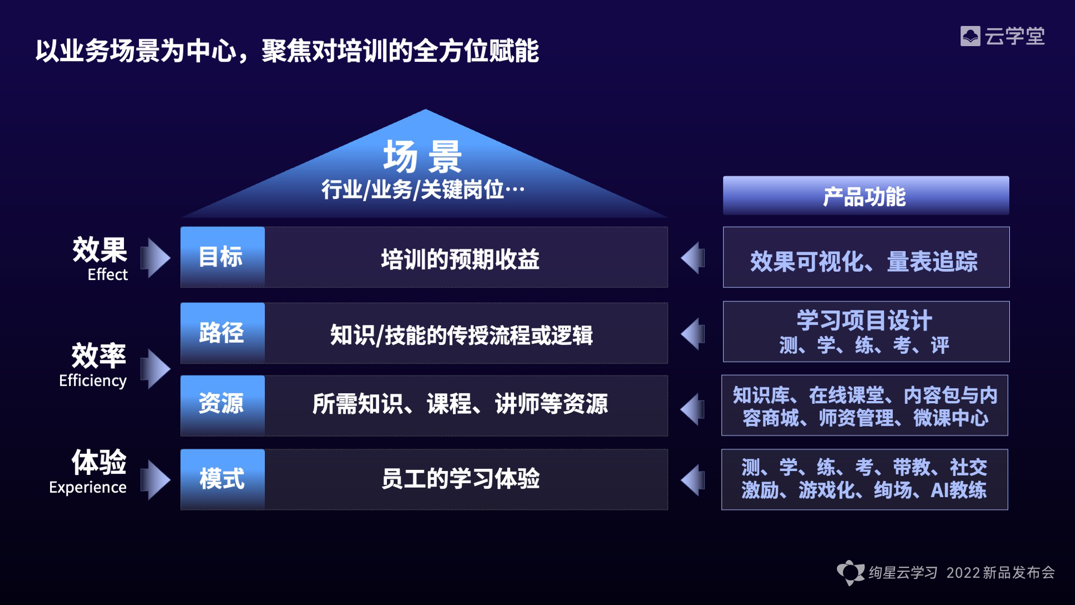 云学堂发布全新绚星云学习，一体化软件、内容、服务设计