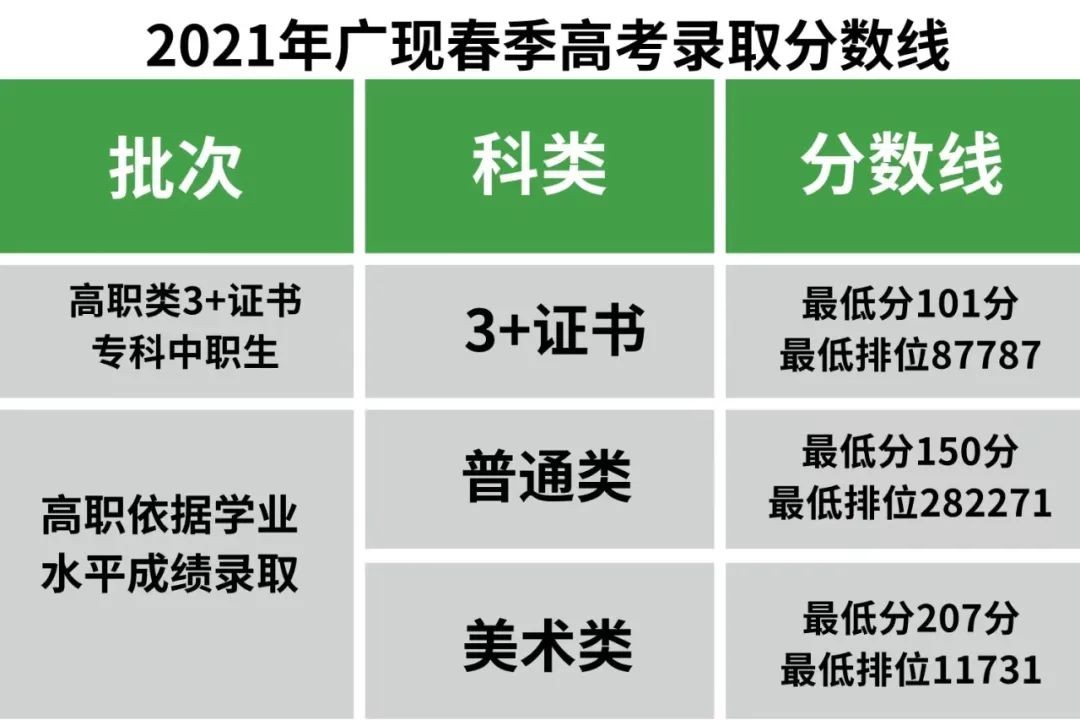 广州现代信息工程职业技术学院2022年春季高考报考指南出炉！