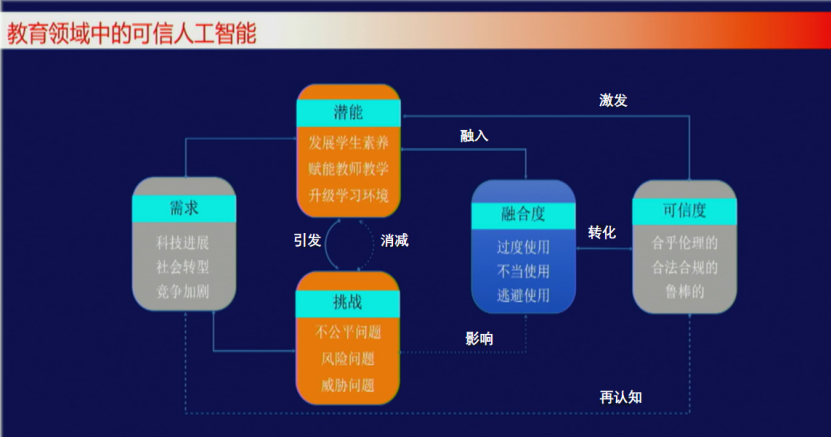 北师大黄荣怀：中国教育信息化发展趋势分析