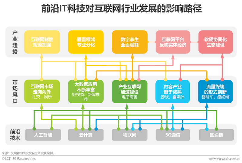 2021年互联网行业挑战与机遇白皮书