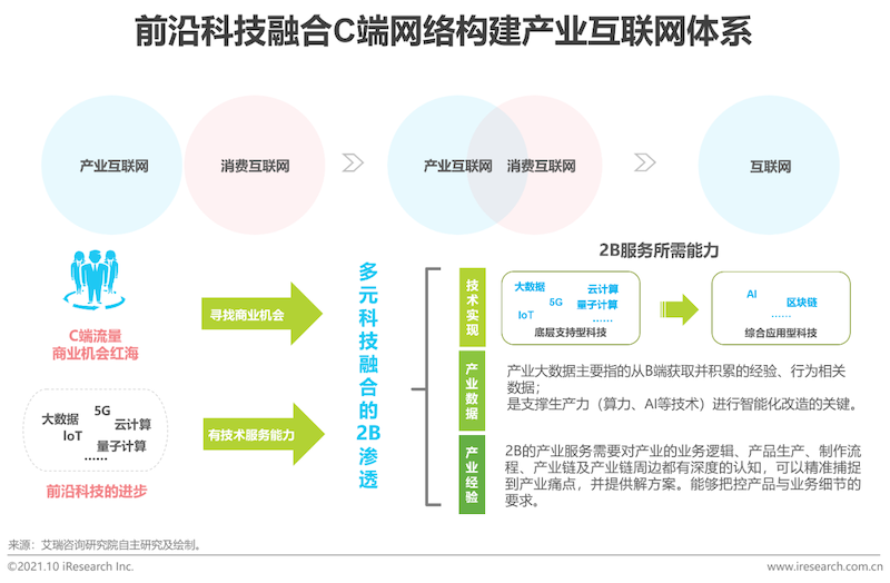 2021年互联网行业挑战与机遇白皮书