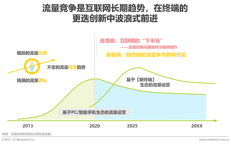 2021年互联网行业挑战与机遇白皮书