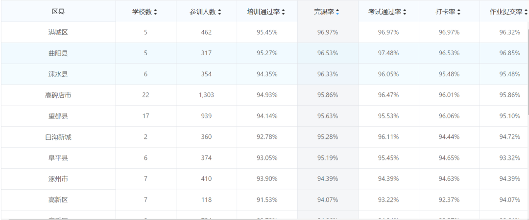 希沃助力保定市教师信息素养提升培训圆满结束