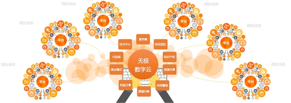 共享内容、共享渠道、共享技术,无极数字云让企业尝到数字化的甜头