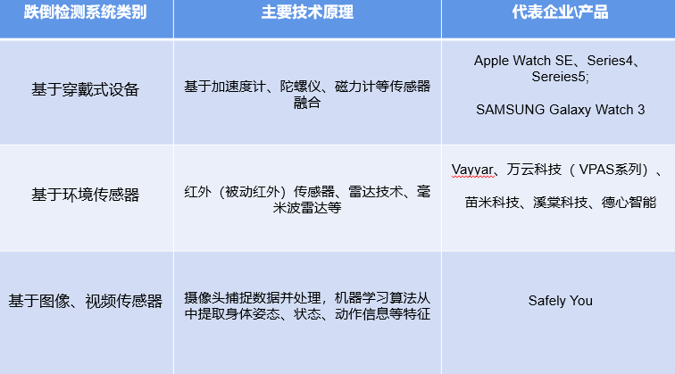 老年产品缺位、误报率高，穿戴类跌倒检测设备创新的2大方向