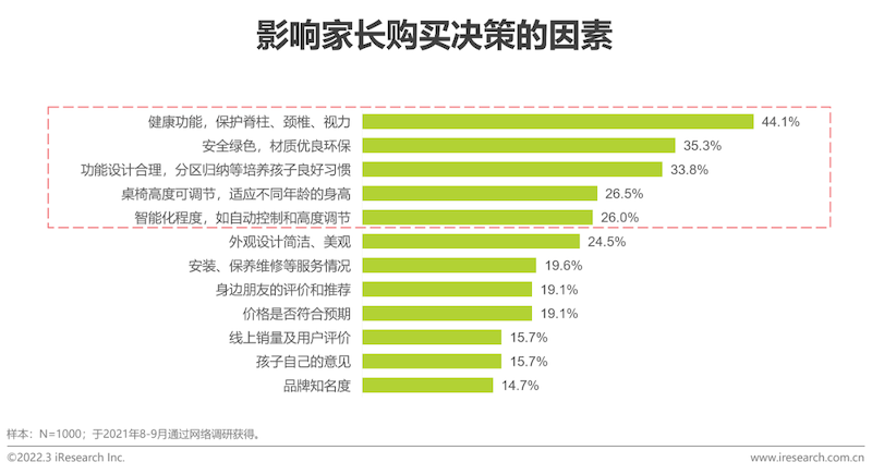 2022年中国功能性儿童学习用品行业趋势洞察报告