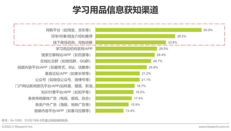 2022年中国功能性儿童学习用品行业趋势洞察报告