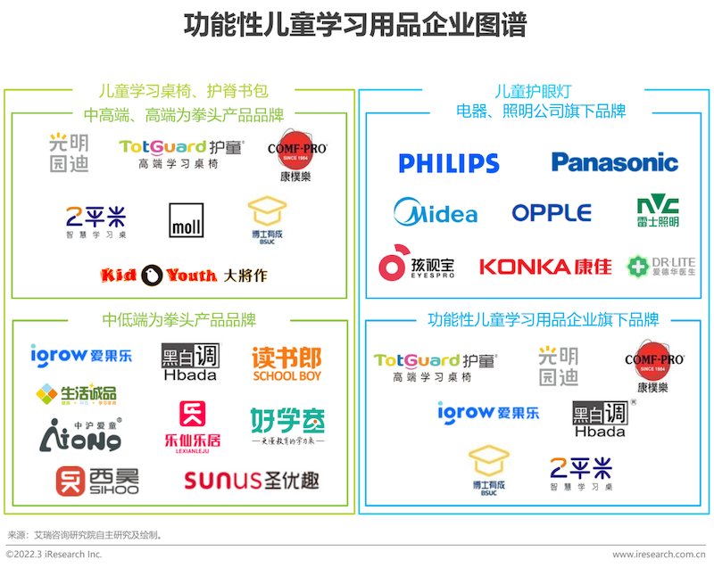 2022年中国功能性儿童学习用品行业趋势洞察报告