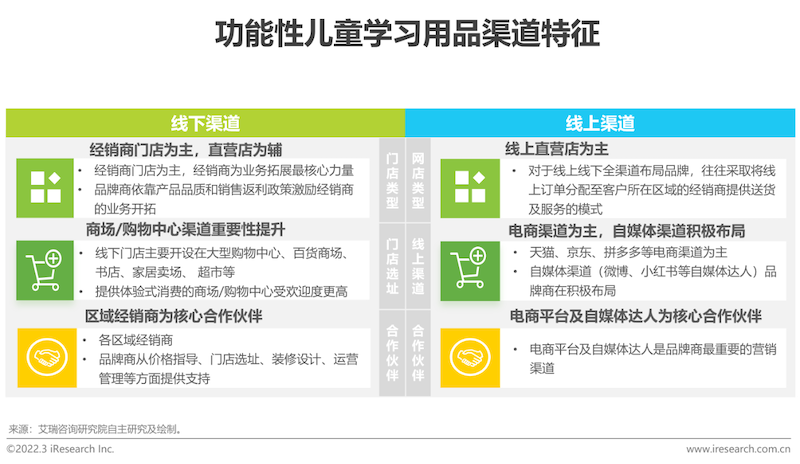 2022年中国功能性儿童学习用品行业趋势洞察报告