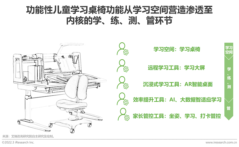 2022年中国功能性儿童学习用品行业趋势洞察报告