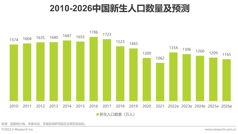 2022年中国功能性儿童学习用品行业趋势洞察报告