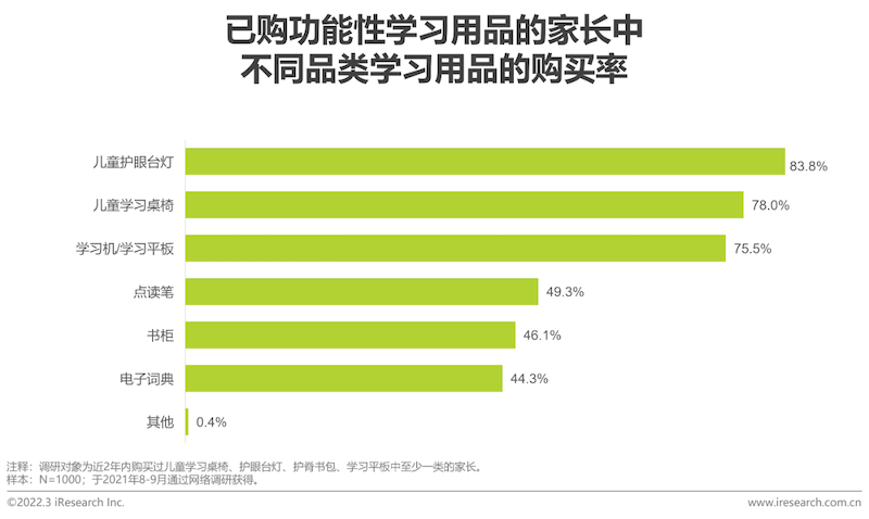 2022年中国功能性儿童学习用品行业趋势洞察报告