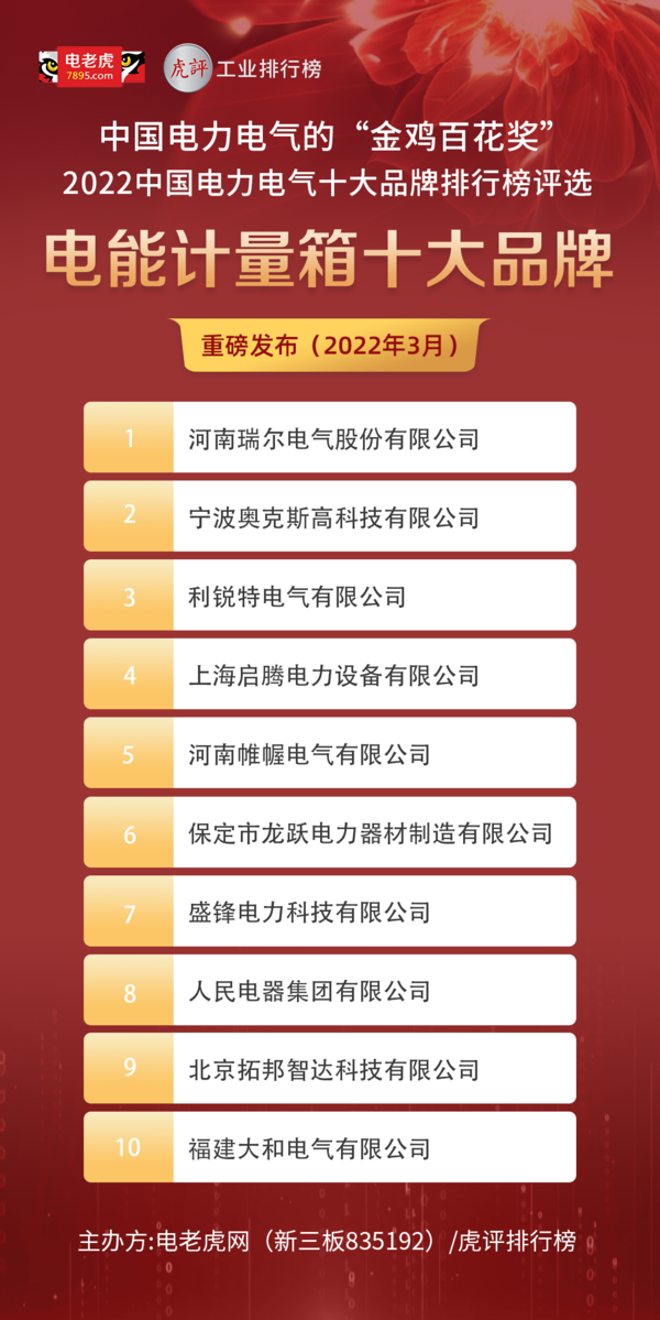 河南瑞尔电气股份有限公司荣登“电能计量箱十大品牌”榜首！