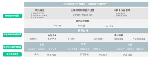 基于 5 大核心增长目标，神策数据发布职业教育 & 素质教育解决方案