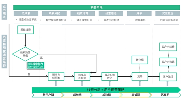 基于 5 大核心增长目标，神策数据发布职业教育 & 素质教育解决方案