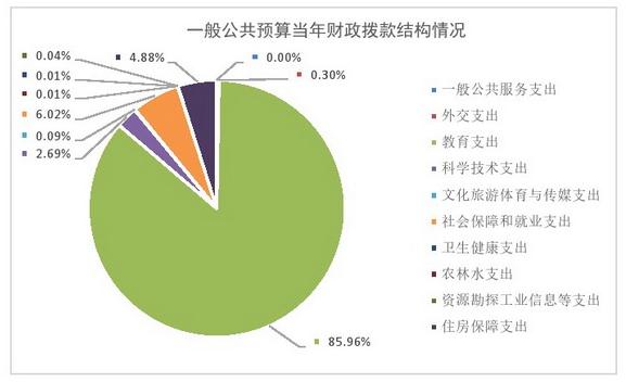 教育部公布2022部门预算，这几个预算对比变化值得关注！