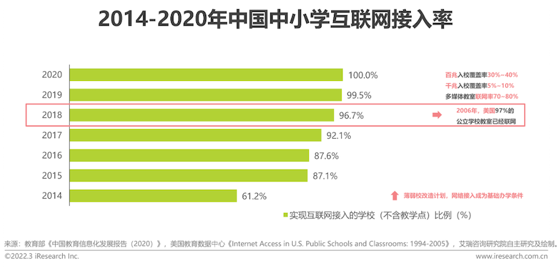 2022年中国中小学教育信息化行业研究报告