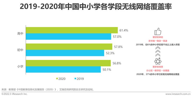 2022年中国中小学教育信息化行业研究报告