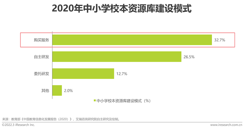 2022年中国中小学教育信息化行业研究报告