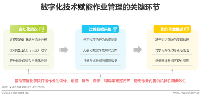 2022年中国中小学教育信息化行业研究报告