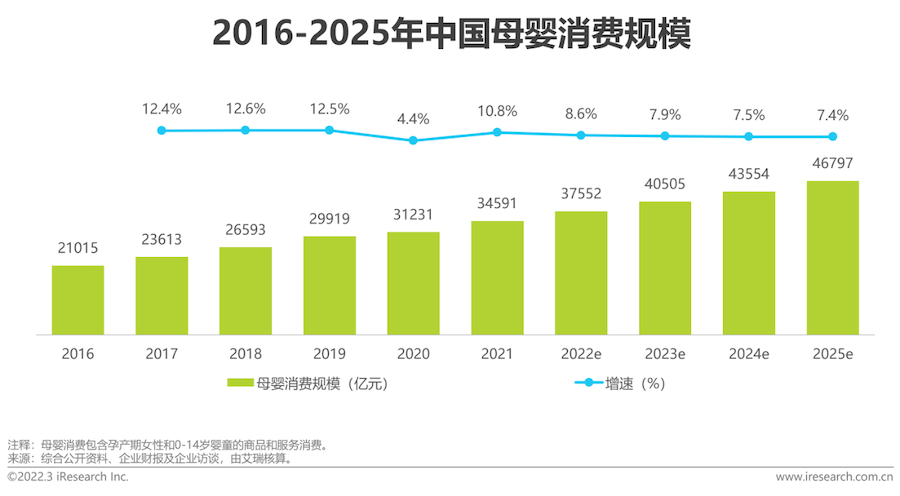 2022年中国母婴行业研究报告