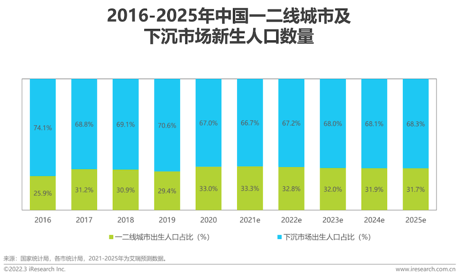 2022年中国母婴行业研究报告