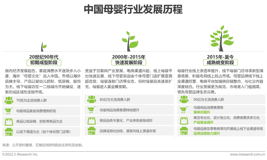 2022年中国母婴行业研究报告