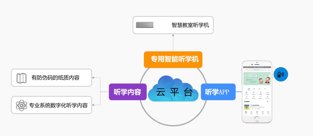 itc智慧听学系统建设方案，让学习更快乐，教学更轻松！