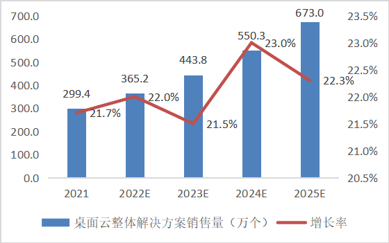 2021中国桌面云市场竞争格局 教育市场超16%